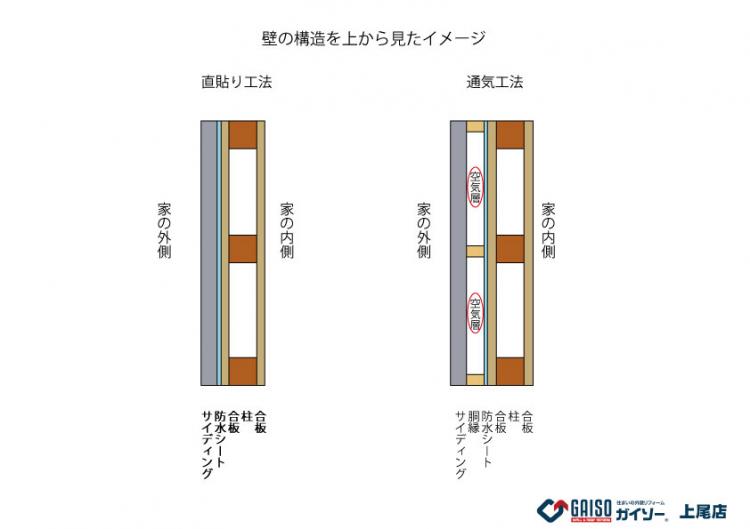 直貼り工法で立てられた家 外壁の剥がれはカバー工法1択 リフォーム ガイソー上尾店 住まいの外装リフォーム専門店 直貼り工法で立てられた家 外壁の剥がれはカバー工法1択 リフォーム ガイソー上尾店 住まいの外装リフォーム専門店